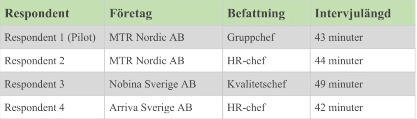 Tabell 2. Respondenter från studiens samtliga fallföretag