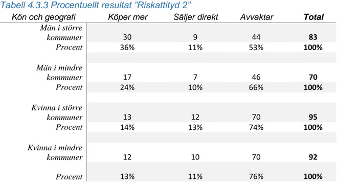 Tabell 4.3.3 Procentuellt resultat ”Riskattityd 2” 