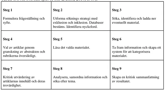 Tabell 1. Fritt översatt efter (Polit &amp; Beck, 2017, s. 89). 