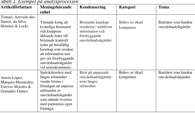 Tabell 2. Exempel på analysprocessen 