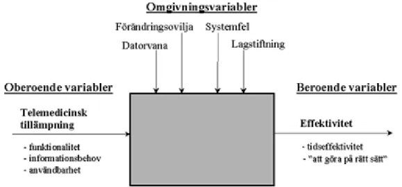 Figur 1. Variabelmodell med oberoende-, beroende- och omgivningsvariabler.  