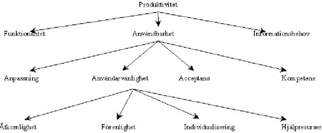 Figur 3. Allwoods modell över vad produktiviteten är beroende av.[All98] 