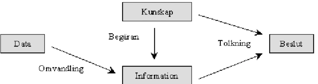 Figur 5. Relationen mellan data, information och kunskap [Wat99] 