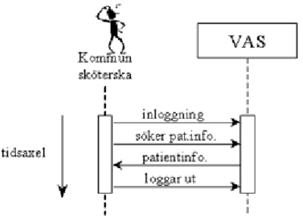 Figur 8 Sekvensdiagram över de moment som ingår i ”söka patientinformation genom att använda              titthålsfunktionen”