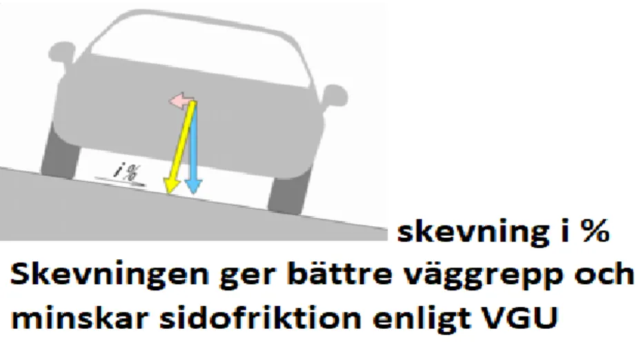 Figur 1.1 Illustration av skevning och dess fördelar enligt VGU (2020). 