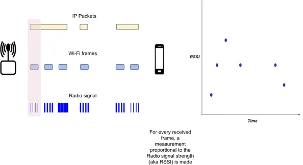 Figure 2.4: Illustration of RSSI measurements in a smartphone for received Wi-Fi frames.