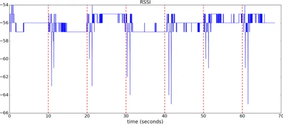 Figure 2.7: RSSI stream as measured on smartphone placed on table near a person performing a Swipe gesture every ten seconds