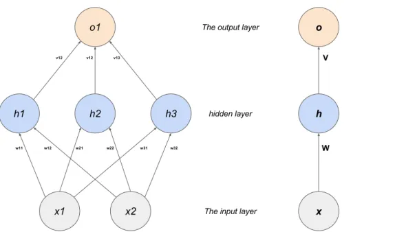 Figure 4.1: A feed forward neural network (FFNN), with an input layer of two inputs, a hidden layer of three neurons and single output output layer