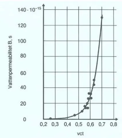 Figur 3.4 Genomsläpplighet för vatten hos cementpastor med mycket hög hydratationsgrad