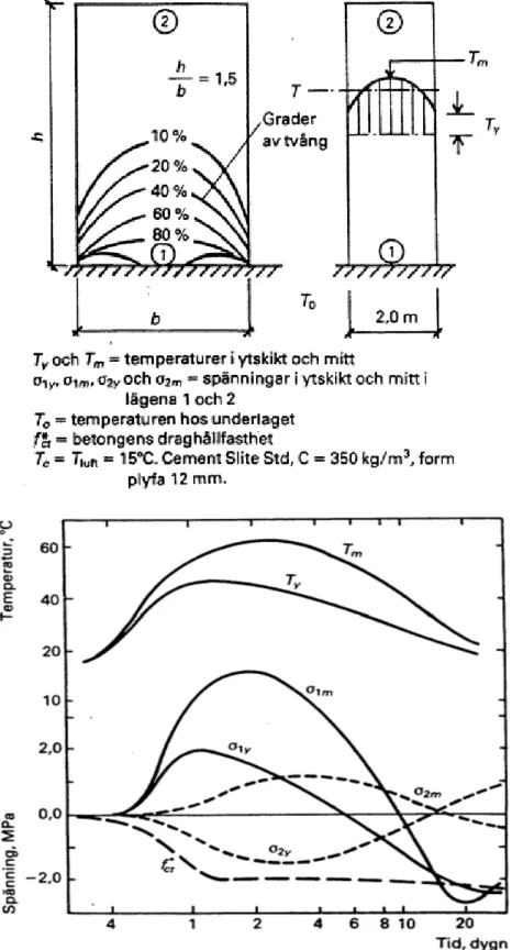 Figur 3.7 Visar exempel på temperaturspänningar i överdelen respektive underdelen av en vägg med  hänsyn till tvång, alltså gjutning på ett oeftergivligt underlag