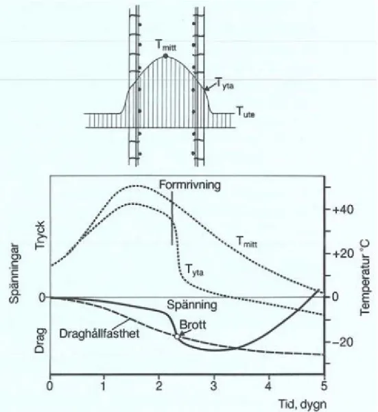 Figur 3.11 Visar hur temperaturdifferenser över tvärsnittet i samband med formrivningen orsakar  sprickor