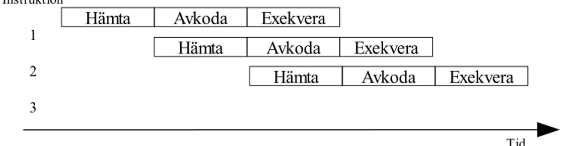 Figur 1: ARM7TDMI-S kärna .