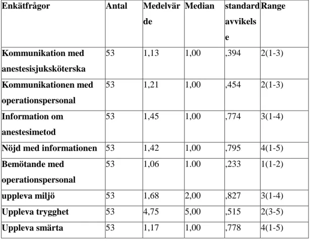 Tabell 1. Medelvärde, median, standardavvikelse och range för samtliga enkätsfrågor. 