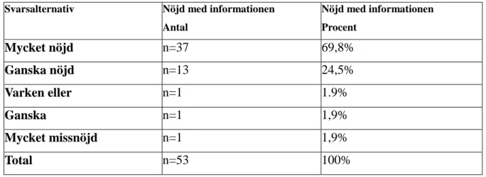 Tabell 4. Patientens upplevelse gällande nöjd med information presenteras i procent 