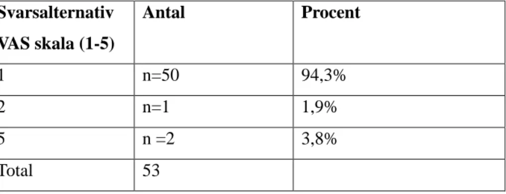 Tabell 7. Patientens upplevelse av smärta under operationsförloppet presenteras i procent  Svarsalternativ   VAS skala (1-5)  Antal   Procent  1  n=50  94,3%  2  n=1  1,9%  5  n =2  3,8%  Total   53 