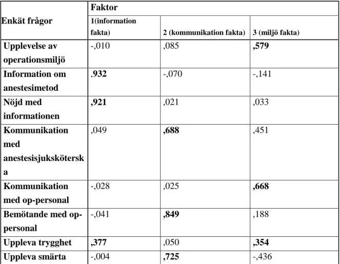 Tabell 8. Faktorladdningar för tre- faktorlösningen 