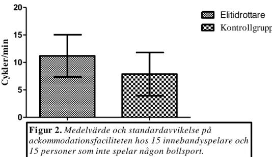 Figur 2. Medelvärde och standardavvikelse på