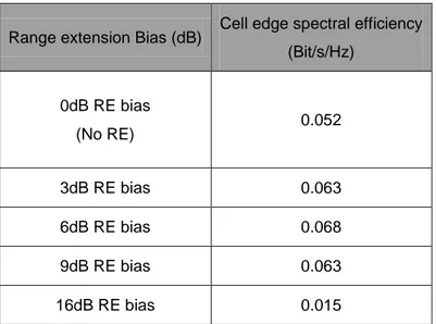 Table 4-2 Hetnets evaluation with different range extension bias  