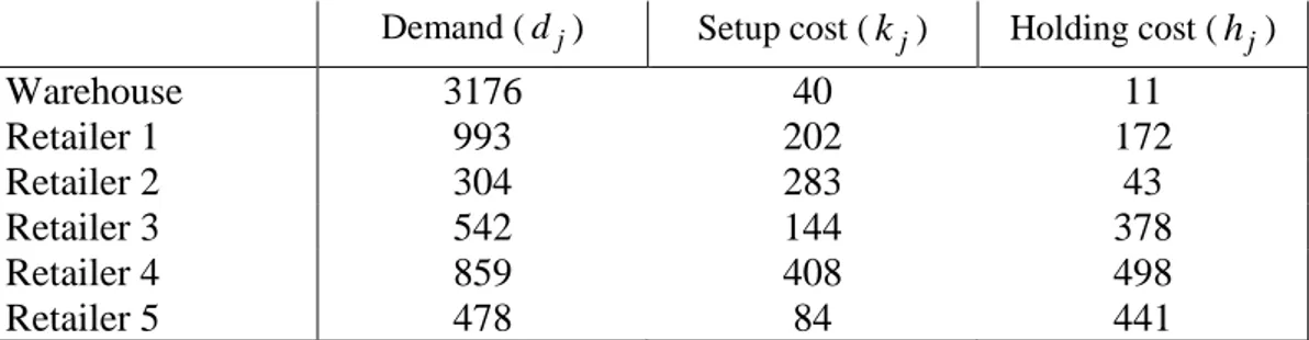 Table 1: Input data for an instance of the one-warehouse five-retailer problem 