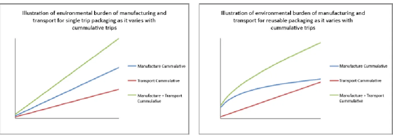 Figur 13. Figuren visar miljöbelastningen i förhållande till växande antal transporter