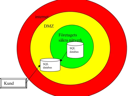 Figur 6 DMZ 