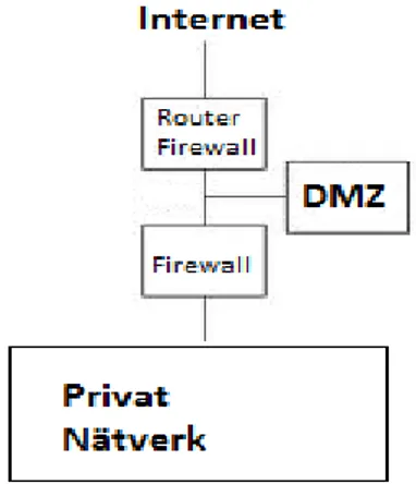 Figur 7  Dual firewall DMZ Arkitektur 