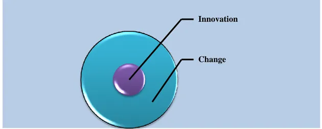 Figure 1: The relationship between change and innovation 