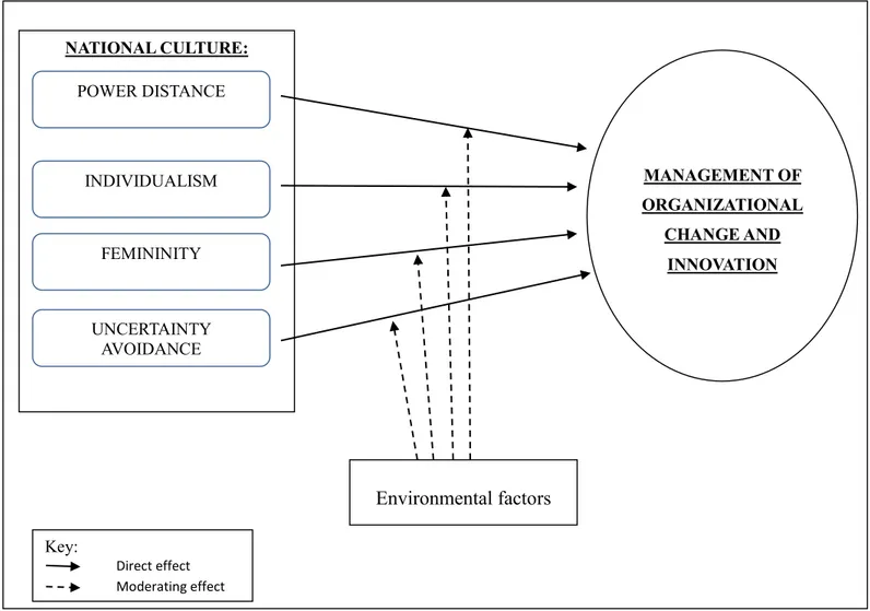 Figure  2:  The  impact  of  national  culture  and  environmental  factors  on  the  management  of  organizational change and innovation