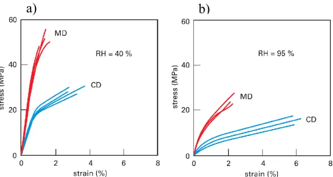 Figure 5. Illustrating the behavior of paper at 40% RH in figure a) and 95% RH in figure b) and how MD is stronger than  CD