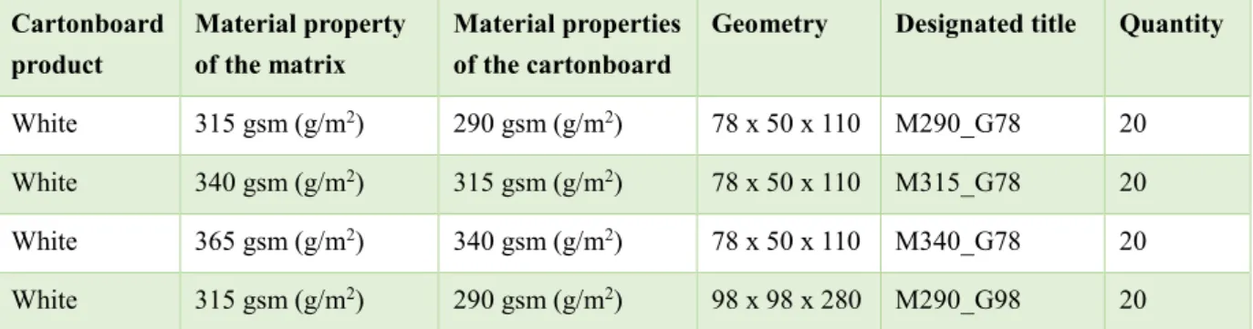 Tabell 1. Table displaying the different packages manufactured at BillerudKorsnäs, their material properties and their  designated name