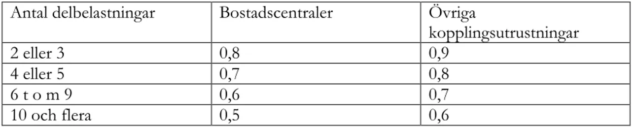 Tabell 2.1 Sammanlagringsfaktorer 