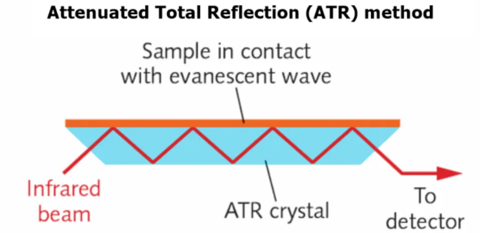 Figure 10: Illustration of the ATR FTIR method. Source: https://alliedscientificpro.com/ 