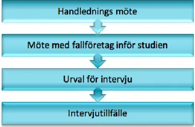 Figur 1: figuren visar studiens arbetsmetodik 