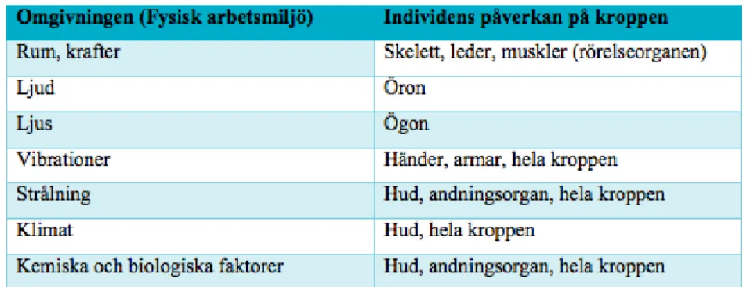 Tabell 1: Tabellen visar hur de fysiska förhållande kan komma och påverka människans  kropp (Zanderin, 2005)