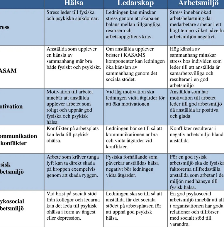 Tabell 2: Tabellen visar hur teorierna är kopplade till studiens tre  huvudämnen hälsa, ledarskap och arbetsmiljö