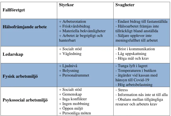 Tabell 3: Tabellen visar utifrån studiens tre huvudämnen och empirin vilka som är  fallföretagets styrkor och svagheter