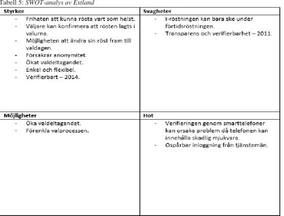 Tabell 5: SWOT-analys av Estland