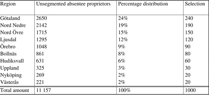 Figure 4: Percentage that each district represents of the total amount of absentee proprietors 