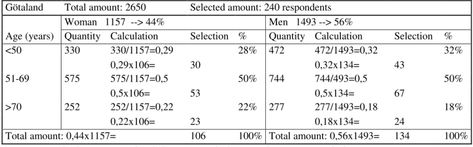 Figure 5: Calculation example of chosen sample for postal survey in each district 