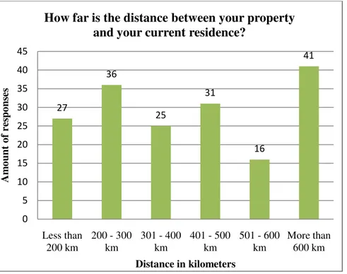 Figure 7: Distance between property and current residence 