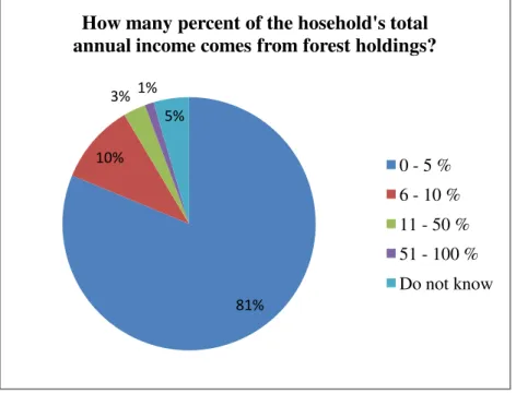 Figure 9: Annual income that comes from forest holdings  