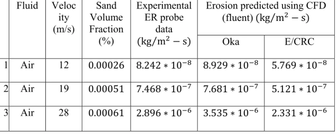 Table 7-2 experimental and CFD predicted erosion by using the Oka et al.  