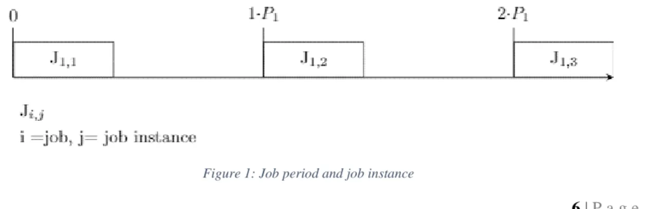 Figure 1: Job period and job instance 