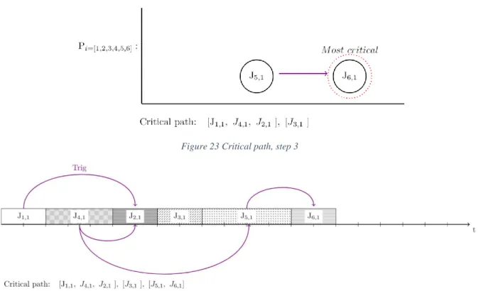 Figure 23 Critical path, step 3 