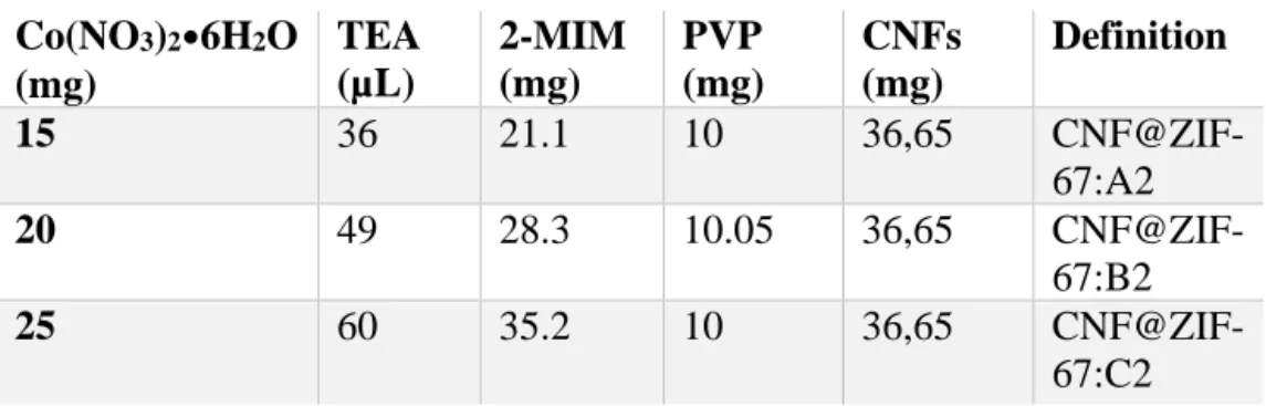 Table 1. Reagents used for synthesis of CNF@ZIF-67 using two-step process. 