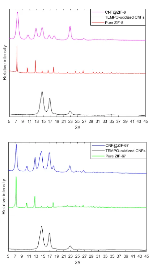 Figure 9. (Top): XRD patterns of TEMPO-oxidized cellulose, pure-phase ZIF-67 and CNF@ZIF-67