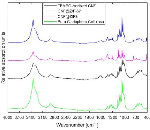 Figure 10.  ATR-FTIR of the CNF@ZIFs vs. pure Cladophora cellulose powder and TEMPO-oxidized CNFs