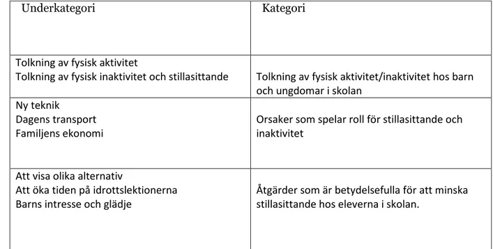 Tabell 2. Analysresultat 