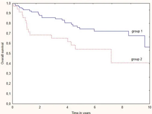 Figure 7. OS in DLBCL patients with double expression of MYC and BCL2 (group  2, n=35) and in DLBCL patients without double expression of MYC and BCL2  (group 1, n= 93)