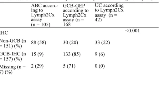 Table 2. Association between the Lymph2Cx assay and the Hans algorithm (IHC)            ABC accord-ing to Lymph2Cx  assay  (n = 105)           GCB-GEP  according to Lymph2Cx assay (n = 168  UC according to Lymph2Cx assay  (n = 42)  IHC  Non-GCB (n  = 151) 